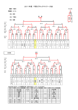 2011年度 千葉3ブロックマイナー大会