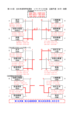 鳥羽 八幡商業 和歌山信愛 姫路商業 昇陽 高田商業 太子 四天王寺
