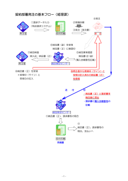 契約部署発注の基本フロー（経理課）