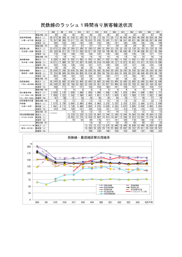 民鉄線ラッシュ時1時間当たりの旅客輸送状況（平成25年度）（PDF