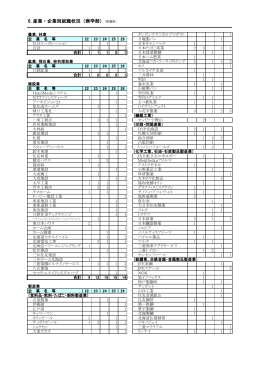 6.産業・企業別就職状況（商学部）（年度計）