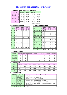 平成24年度就職状況 (H25.3.31集計)