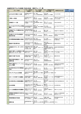 地域型住宅ブランド化事業（平成25年度） 採択グループ一覧