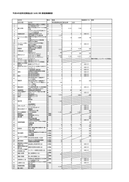 平成26年度特定調達品目（公共工事）調達実績概要