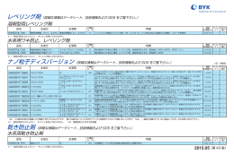 溶剤型用レベリング剤 水系用ワキ防止、レベリング剤 水系用乾き防止剤