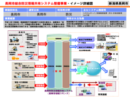 長岡市総合防災情報共有システム整備事業・イメージ詳細図