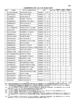 土佐国道事務所発注の特定一般土木工事に係る違反行為者等