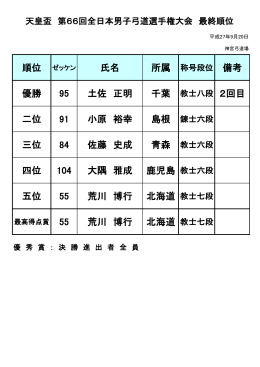 氏名 優勝 95 土佐 正明 二位 91 小原 裕幸 三位 84 佐藤 史成 四位 104