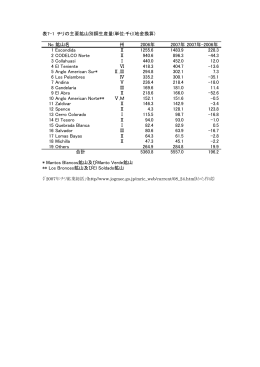 表7-1 チリの主要鉱山別銅生産量(単位:千t)(地金換算) No 鉱山名 州
