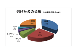 逃げた犬の犬種 （H22新潟市調べn=47）