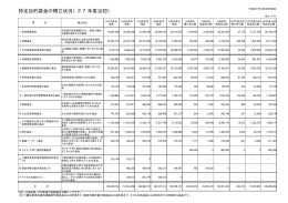 特定目的基金の積立状況（27年度当初）（PDF：9KB）