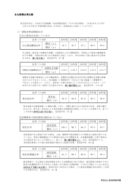 主な財務比率比較 1）貸借対照表関係比率 ①自己資金は充実して