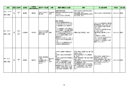 氏名 性別 生没年 出身地 出身地 現行自治体名 基本データ出典 分野