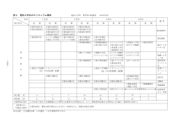 ―156― 表2 電気工学科のカリキュラム構成 B② (3年次前期・後期)