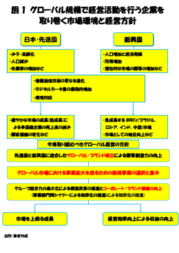 図 1 グローバル規模で経営活動を行う企業を 取り巻く市場環境と経営方針