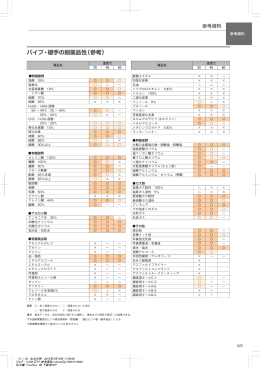 パイプ・継手の耐薬品性（参考）