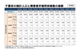 千葉市の推計人口と障害者手帳所持者数の推移（PDF：150KB）