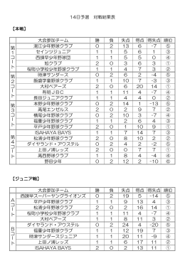 大会参加チーム 勝 負 失点 得点 得失点 順位 湯江少年野球クラブ 0 2