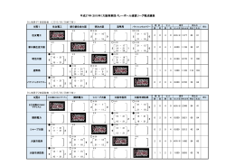 平成27年（2015年）大阪実業団バレーボール連盟リーグ戦成績表 9男1