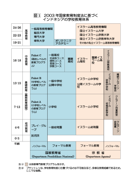 図 1 2003 年国家教育制度法に基づく インドネシアの学校教育体系