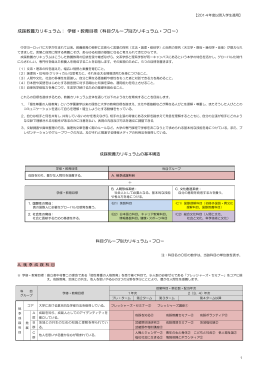 成蹊教養カリキュラム： 学修・教育目標（科目グループ別