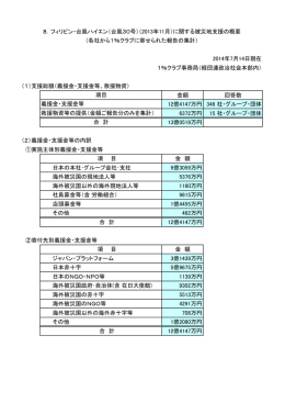 フィリピン・台風ハイエン（台風30号）（2013年11月）