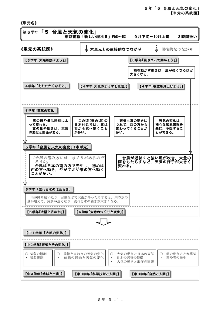 授業案5年 5 台風と天気の変化