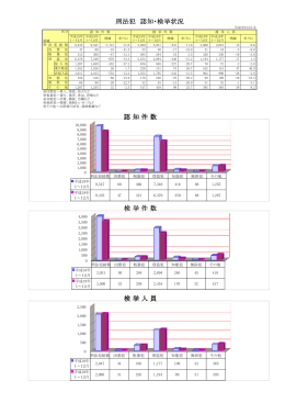 刑法犯認知・検挙状況（PDF：312KB）