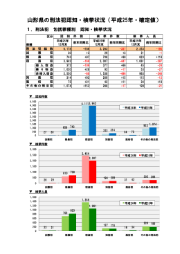 山形県の刑法犯認知・検挙状況（平成25年・確定値）