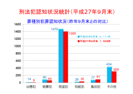刑法犯認知状況統計（平成27年9月末）