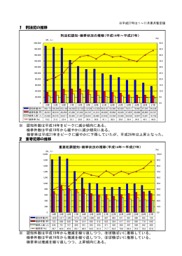 1 刑法犯の推移 ※ 認知件数は平成14年をピークに減少傾向にある