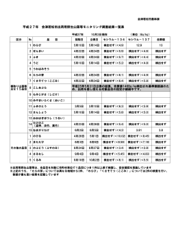 会津若松市出荷用野生山菜等モニタリング結果一覧表 平成27年10月2