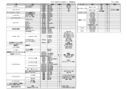 2014年 館林市三の丸芸術ホール 音響備品表 2014/2/2現在 分類 名称