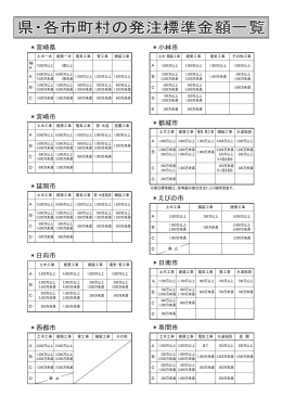 県・各市町村の発注標準金額一覧