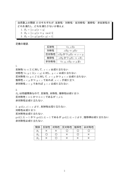 自然数上の関係 R のそれぞれが, 反射性・対称性・反対称性・推移性・非