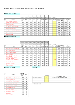 第34回 浅草サンバカーニバル パレードコンテスト 審査結果 1 2 3 4 5 6 7