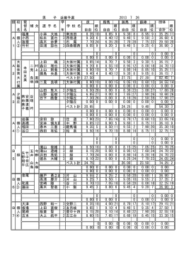 朗 0 00 0 0 00 0 0 00 0 0 00 0 0 00 進 鳥 樹 男 子 近畿予選 2013 7 26