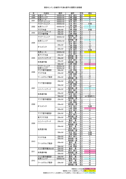 競歩ロンドン五輪男子代表6選手の国際大会戦績 年 大会名 種目 選手
