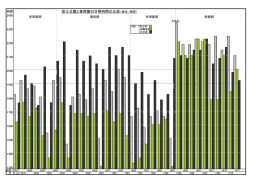 富士北麓と東西麓の日照時間の比較（単位：時間）