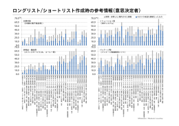 ロングリスト/ショートリスト作成時の参考情報(意思決定者)