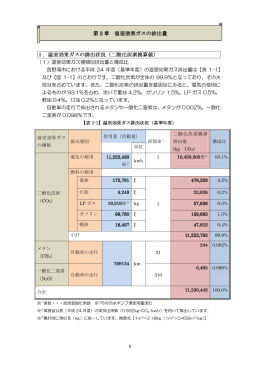 1．温室効果ガスの排出状況（二酸化炭素換算値）
