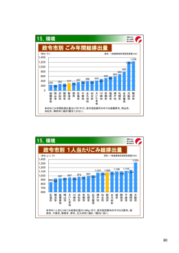 政令市別ごみ年間総排出量 政令市別1人当たりごみ総排出量