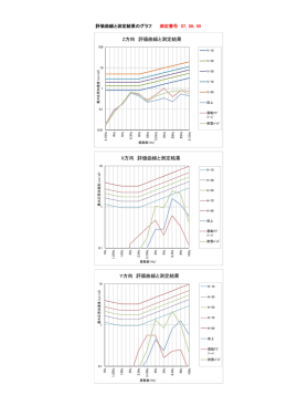 Z方向 評価曲線と測定結果 X方向 評価曲線と測定結果 Y方向 評価曲線