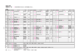 短期大学部 栄養学科 2年