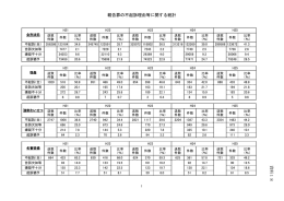 親告罪の不起訴理由等に関する統計（配布資料18）〔PDF〕