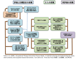 評価と目標設定の段階 介入の段階 再評価の段階