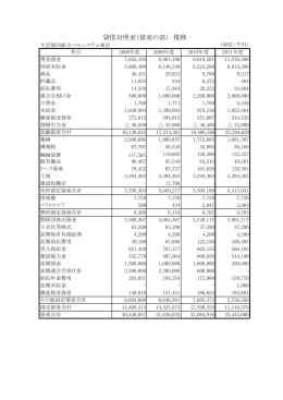 貸借対照表（資産の部） 推移 - 生活協同組合パルシステム東京