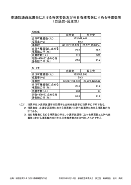 前川議員パネル6衆院選挙当選者数と得票数