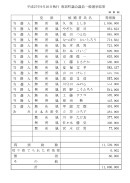 党 派 候 補 者 氏 名 得票数 当 選 人 無 所 属 久 保 としき 1,056.000 当