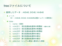 AKB48, SKE48, NMB48 の選抜総選挙